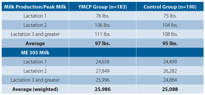 South Dakota Dairy Impact of Fresh Cow YMCP on Milk Production when given at freshening table