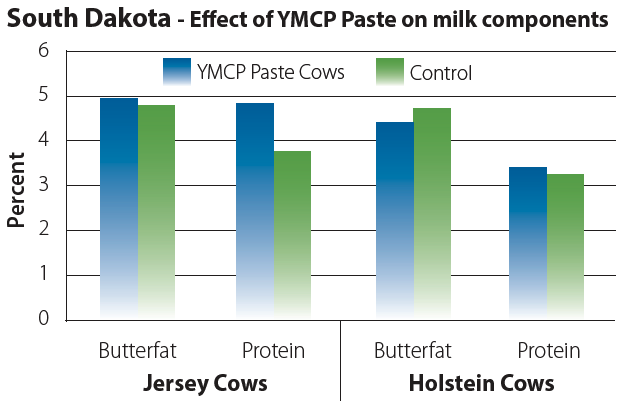 South Dakota Effect of YMCP Paste on Milk Components graph