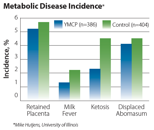 Metabolic Disease Incidence graph